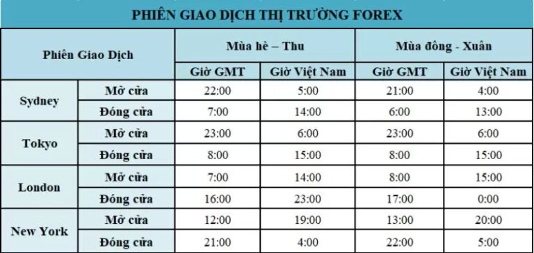 Những phiên giao dịch Forex theo giờ Việt Nam